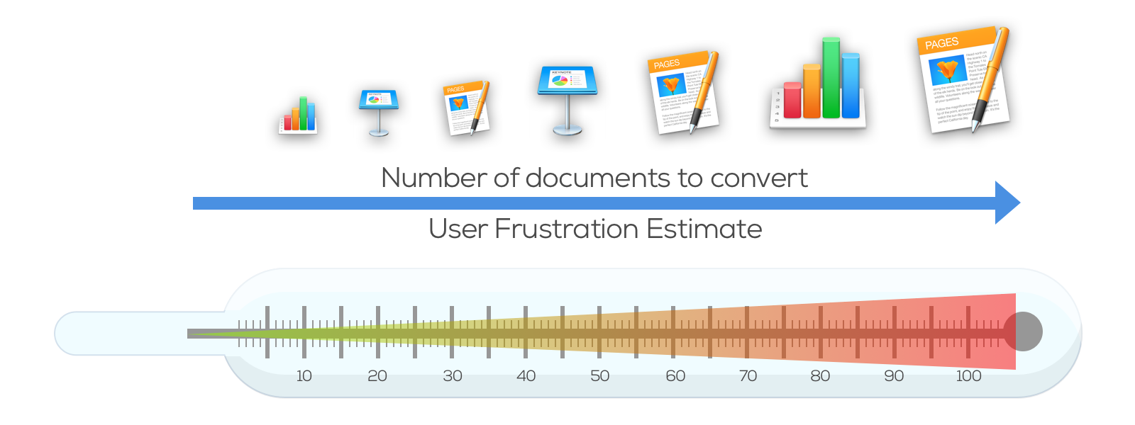 The higher the number of documents the higher is user frustration when converting documents